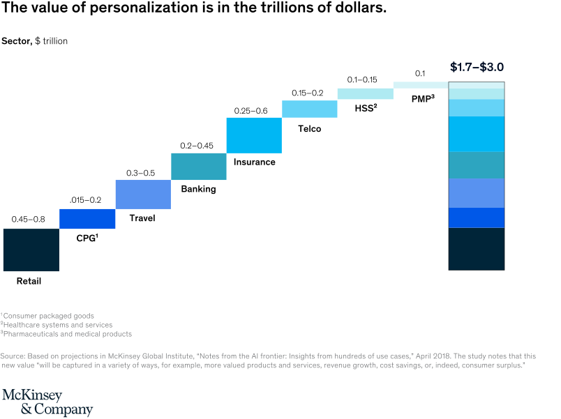 Personalization at scale: How Marketers can achieve it?