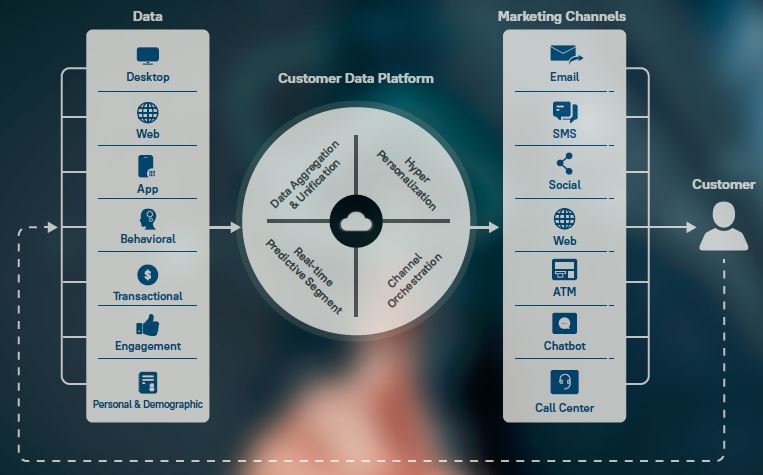 cdp vs personalization engine