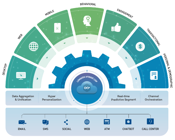 what is hybrid cdp