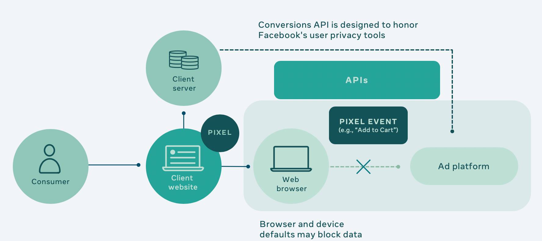 Facebook Conversions API Diagram