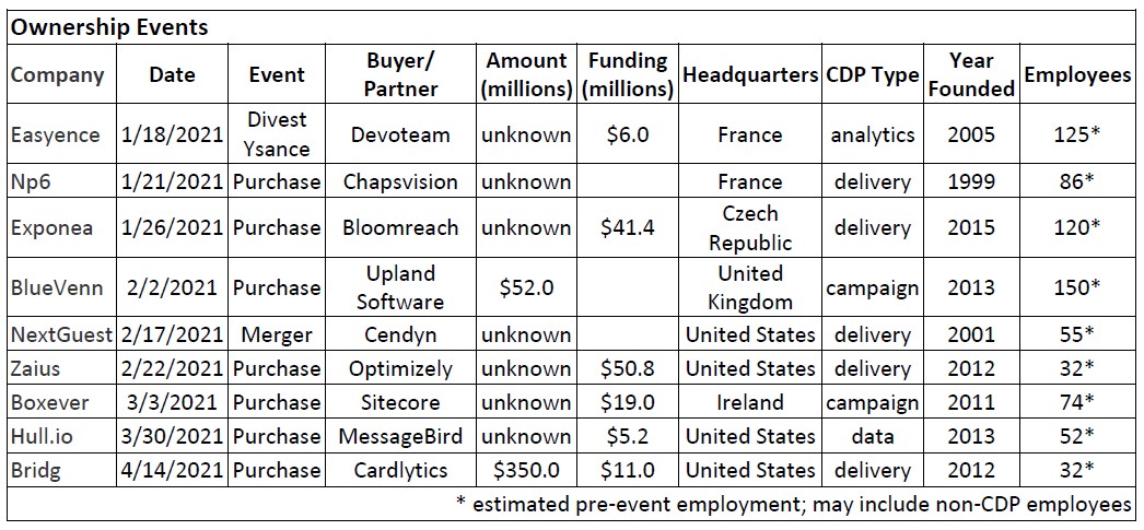 cdp industry acquisitions
