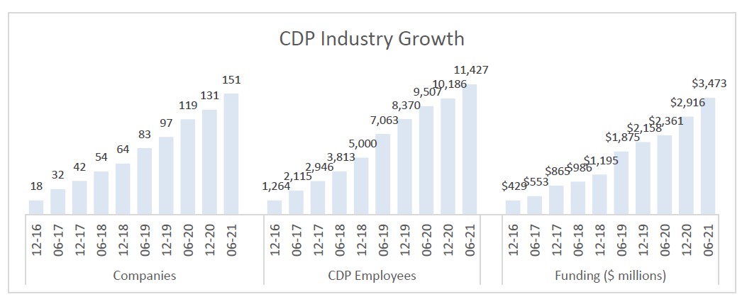 cdp industry growth