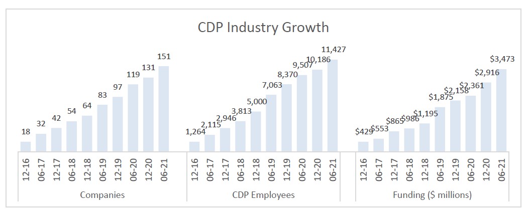 cdp industry growth