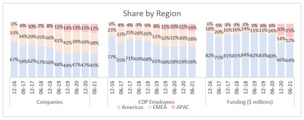 cdp market share region