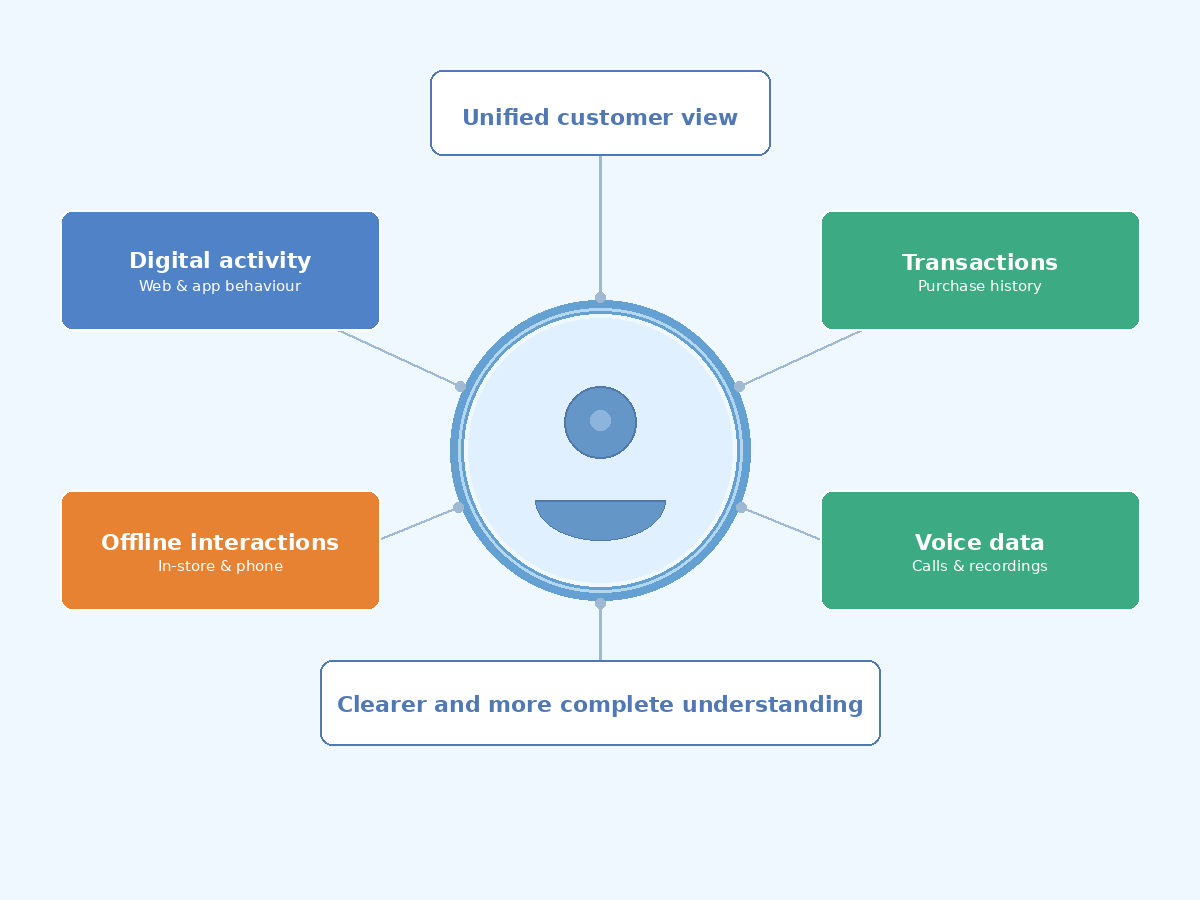 Building a Unified Customer View