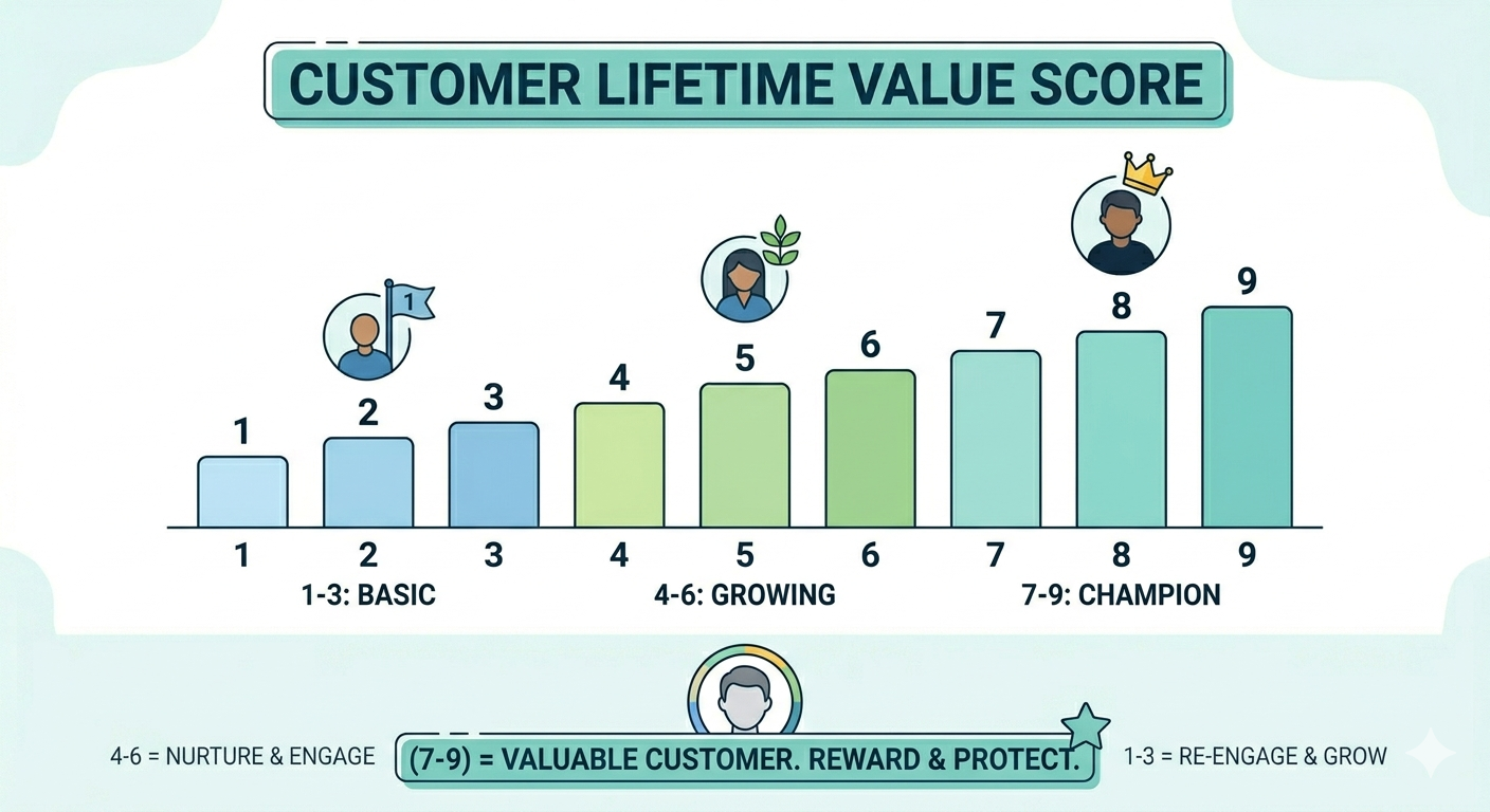 Customer Lifetime Value Score