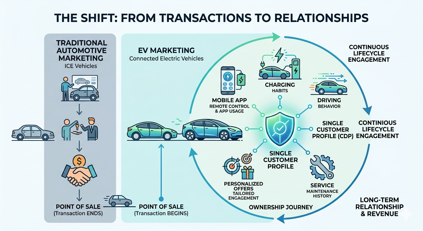 The Shift: From Transactions to Relationships