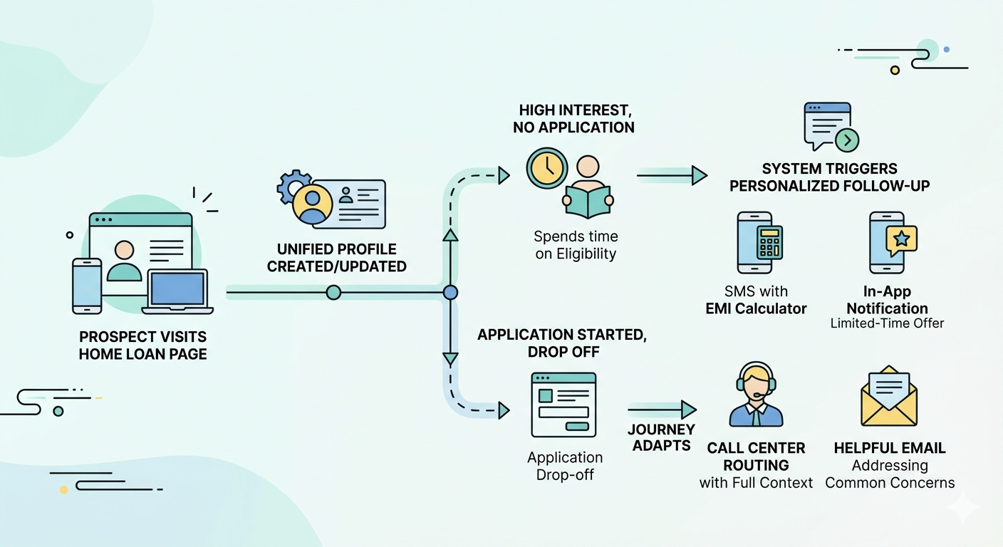 Journey Orchestration In Practice