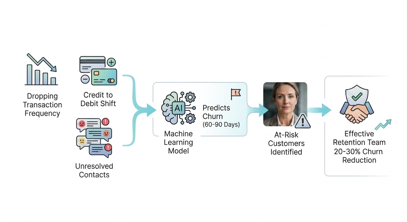 1. Predicting Churn With Behavioral Signals