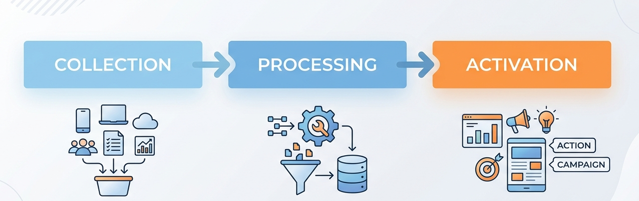 From Data Collection to Data Activation