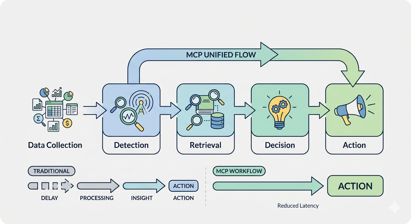 3. Faster Time-to-Action 