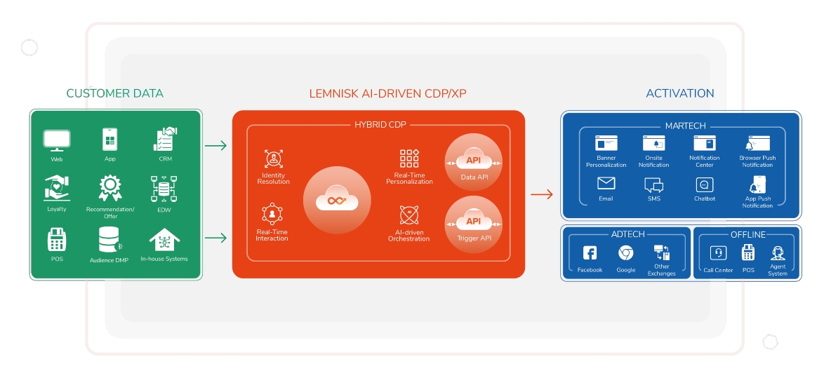 customer data platform- Lemnisk