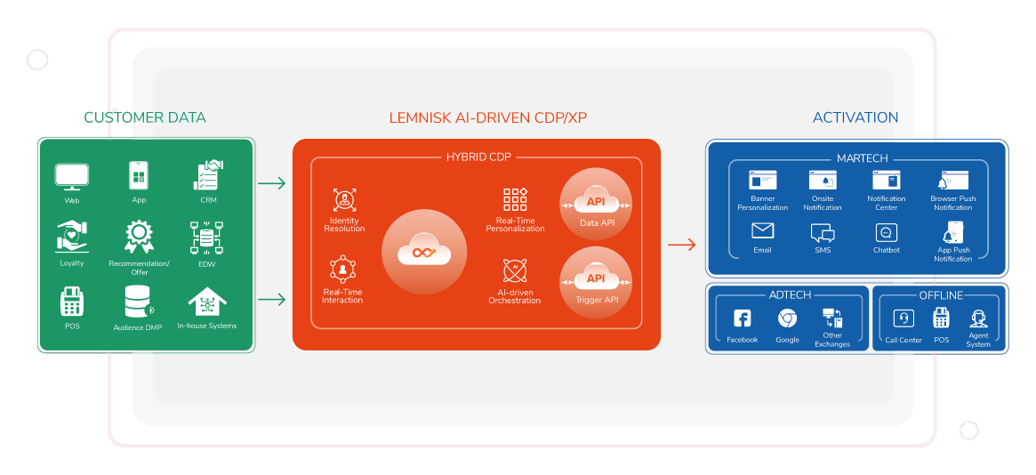 customer data platform-lemnisk