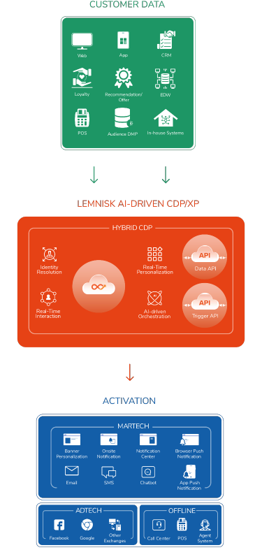 customer data platform-lemnisk