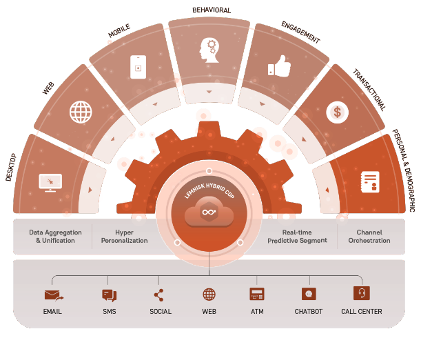 customer data